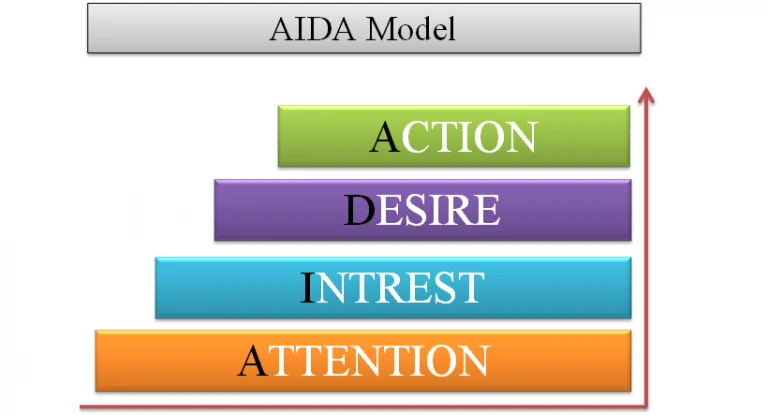 AIDA Model