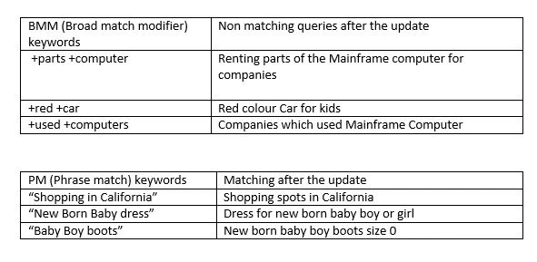 Phrase Match and Broad Match Modifiers Keywords