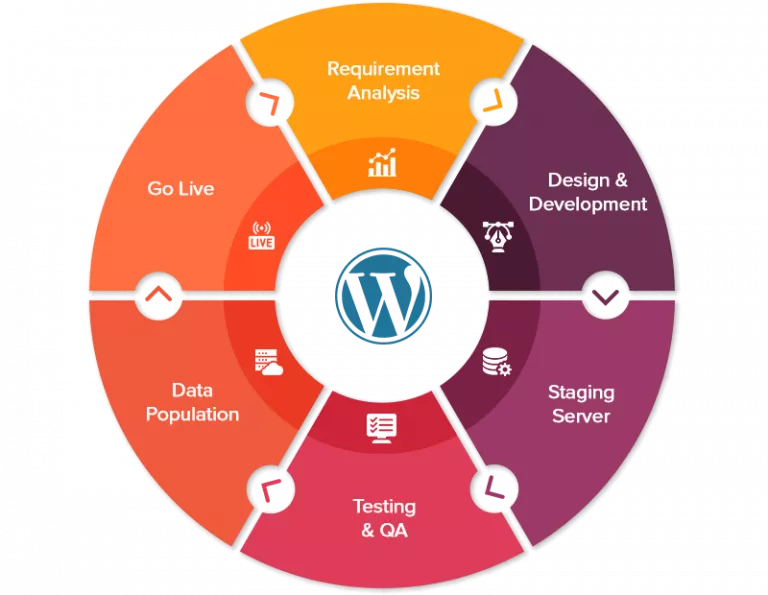 WordPress design and development process WordPress design and development process