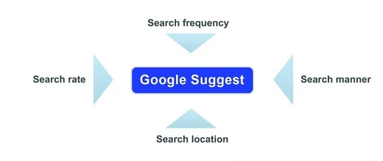 Google Autocomplete for SEO Google Autocomplete for SEO