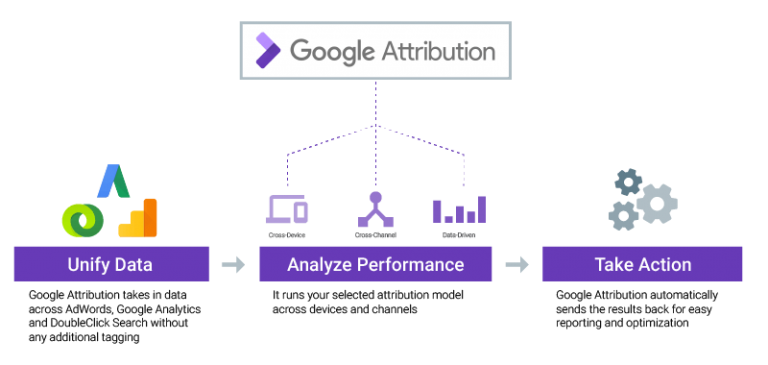 Google-attribution